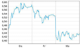 Chart Mini Future Long Porsche - 1 semaine
