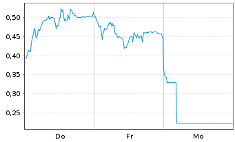 Chart Mini Future Long Porsche - 1 semaine