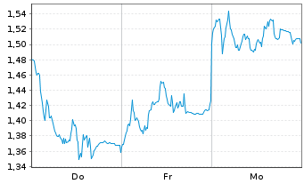 Chart Mini Future Short Porsche - 1 semaine