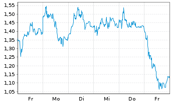 Chart Mini Future Long DEUTZ - 1 semaine