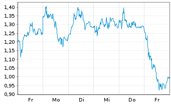 Chart Mini Future Long DEUTZ - 1 semaine