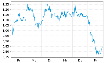 Chart Mini Future Long DEUTZ - 1 semaine