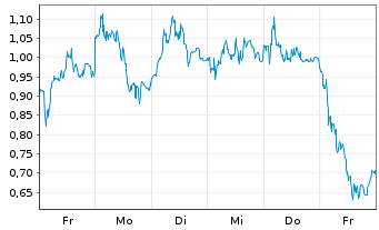 Chart Mini Future Long DEUTZ - 1 semaine