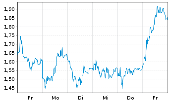 Chart Mini Future Short DEUTZ - 1 semaine