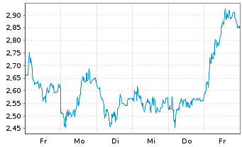 Chart Mini Future Short DEUTZ - 1 semaine