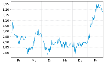 Chart Mini Future Short DEUTZ - 1 semaine