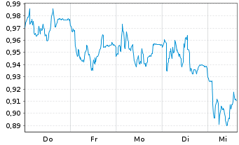 Chart Mini Future Long Vonovia - 1 Woche