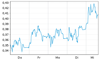 Chart Mini Future Short Vonovia - 1 Woche