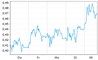 Chart Mini Future Short Vonovia - 1 Woche