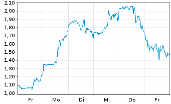 Chart Mini Future Long Super Micro Computer - 1 Week