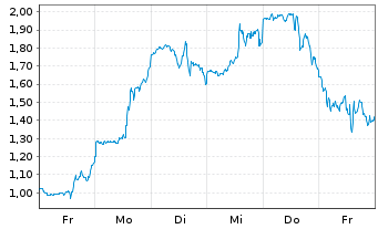 Chart Mini Future Long Super Micro Computer - 1 Week