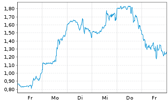 Chart Mini Future Long Super Micro Computer - 1 Week