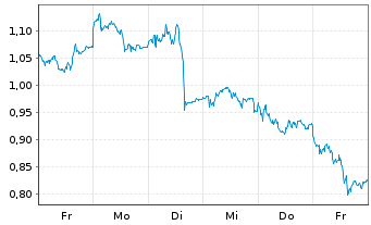 Chart Mini Future Long Deutsche Post - 1 semaine