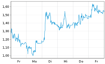 Chart Mini Future Long Evotec - 1 Woche