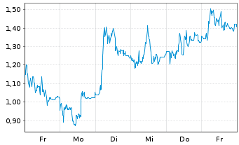 Chart Mini Future Long Evotec - 1 Woche