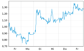 Chart Mini Future Long Evotec - 1 Woche