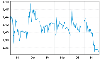 Chart Mini Future Short Muenchener Rueck - 1 Week