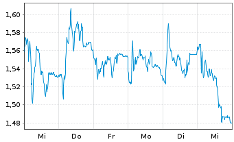 Chart Mini Future Short Muenchener Rueck - 1 Week