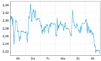 Chart Mini Future Short Muenchener Rueck - 1 Week