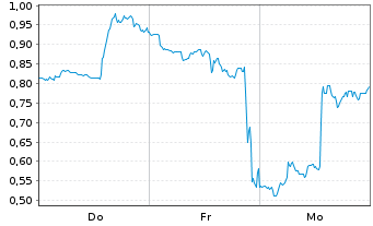 Chart Mini Future Long PayPal - 1 semaine