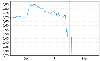 Chart Mini Future Long PayPal - 1 semaine