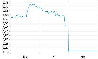 Chart Mini Future Long PayPal - 1 semaine