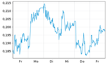 Chart Mini Future Long E.ON - 1 Woche