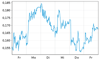 Chart Mini Future Long E.ON - 1 Woche