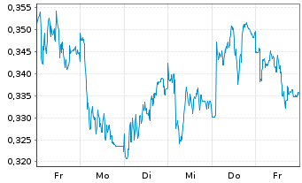 Chart Mini Future Short E.ON - 1 Woche