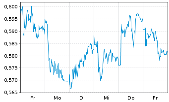 Chart Mini Future Short E.ON - 1 Woche