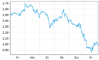 Chart Mini Future Long BioNTech - 1 semaine