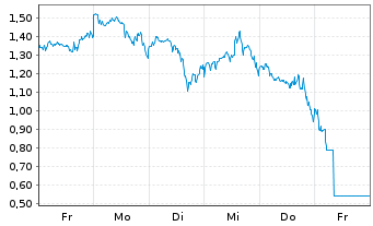 Chart Mini Future Long BioNTech - 1 semaine