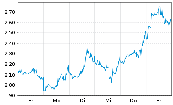 Chart Mini Future Short BioNTech - 1 semaine