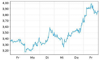 Chart Mini Future Short BioNTech - 1 semaine