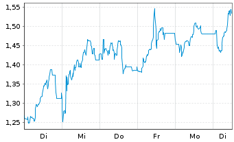 Chart Mini Future Short Northern Data - 1 semaine