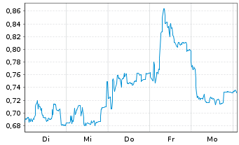 Chart Mini Future Long PowerCell Sweden - 1 semaine