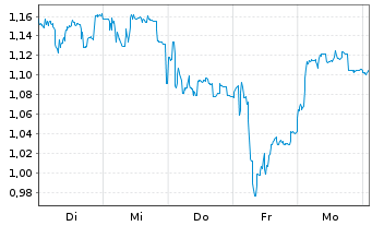 Chart Mini Future Short PowerCell Sweden - 1 semaine