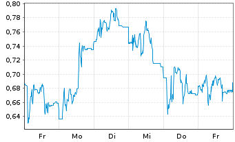 Chart Mini Future Short SGL Carbon - 1 Woche