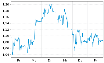 Chart Mini Future Short SGL Carbon - 1 Woche