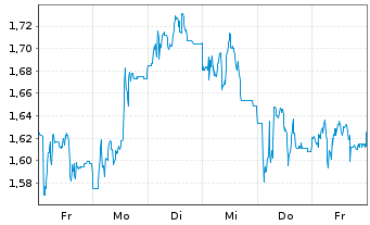 Chart Mini Future Short SGL Carbon - 1 Woche