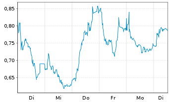 Chart Mini Future Long Glencore - 1 Woche