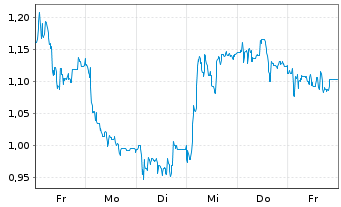 Chart Mini Future Long Formycon - 1 Woche