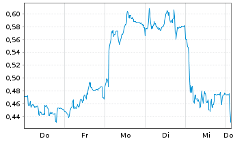 Chart Mini Future Short Vestas - 1 Woche