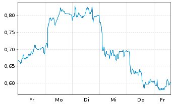 Chart Mini Future Short Vestas - 1 Woche