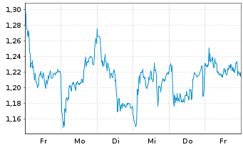 Chart Mini Future Long Intesa Sanpaolo - 1 Woche