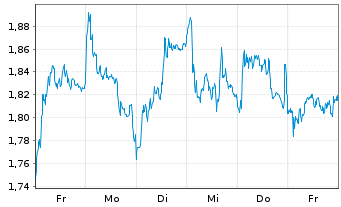 Chart Mini Future Short Intesa Sanpaolo - 1 Woche