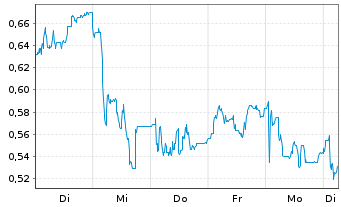 Chart Mini Future Long bpost - 1 Week