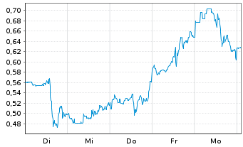 Chart Mini Future Long Pan American Silver - 1 semaine