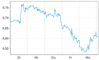 Chart Mini Future Short Pan American Silver - 1 semaine