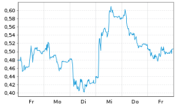 Chart Mini Future Long Salzgitter - 1 Woche